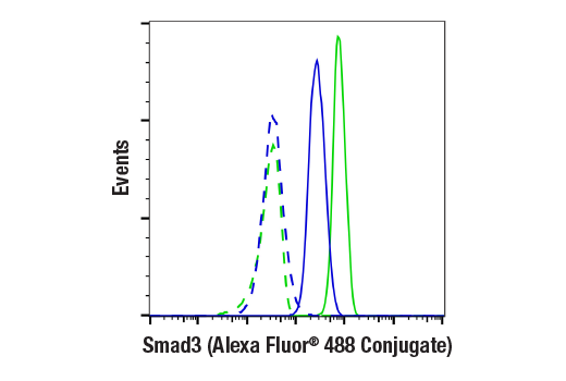 Flow Cytometry Image 1: Smad3 (C67H9) Rabbit mAb (Alexa Fluor® 488 Conjugate)