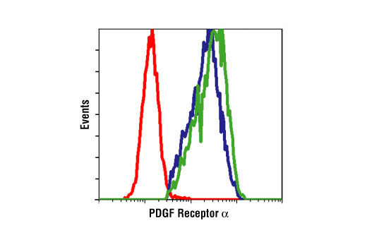 Flow Cytometry Image 1: PDGF Receptor α Antibody