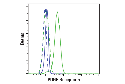 Flow Cytometry Image 1: PDGF Receptor α (D1E1E) XP® Rabbit mAb
