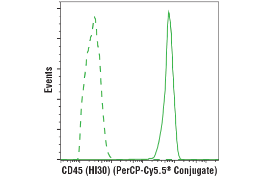 Flow Cytometry Image 2: CD45 (HI30) Mouse mAb (PerCP-Cy5.5® Conjugate)