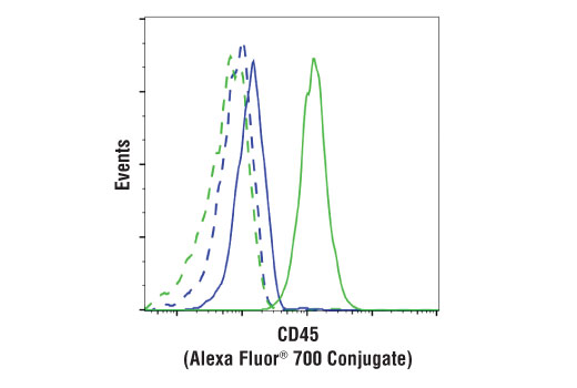 Flow Cytometry Image 1: CD45 (Intracellular Domain) (D9M8I) XP® Rabbit mAb (Alexa Fluor® 700 Conjugate)