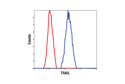 Flow Cytometry Image 1: TRAIL (C92B9) Rabbit mAb