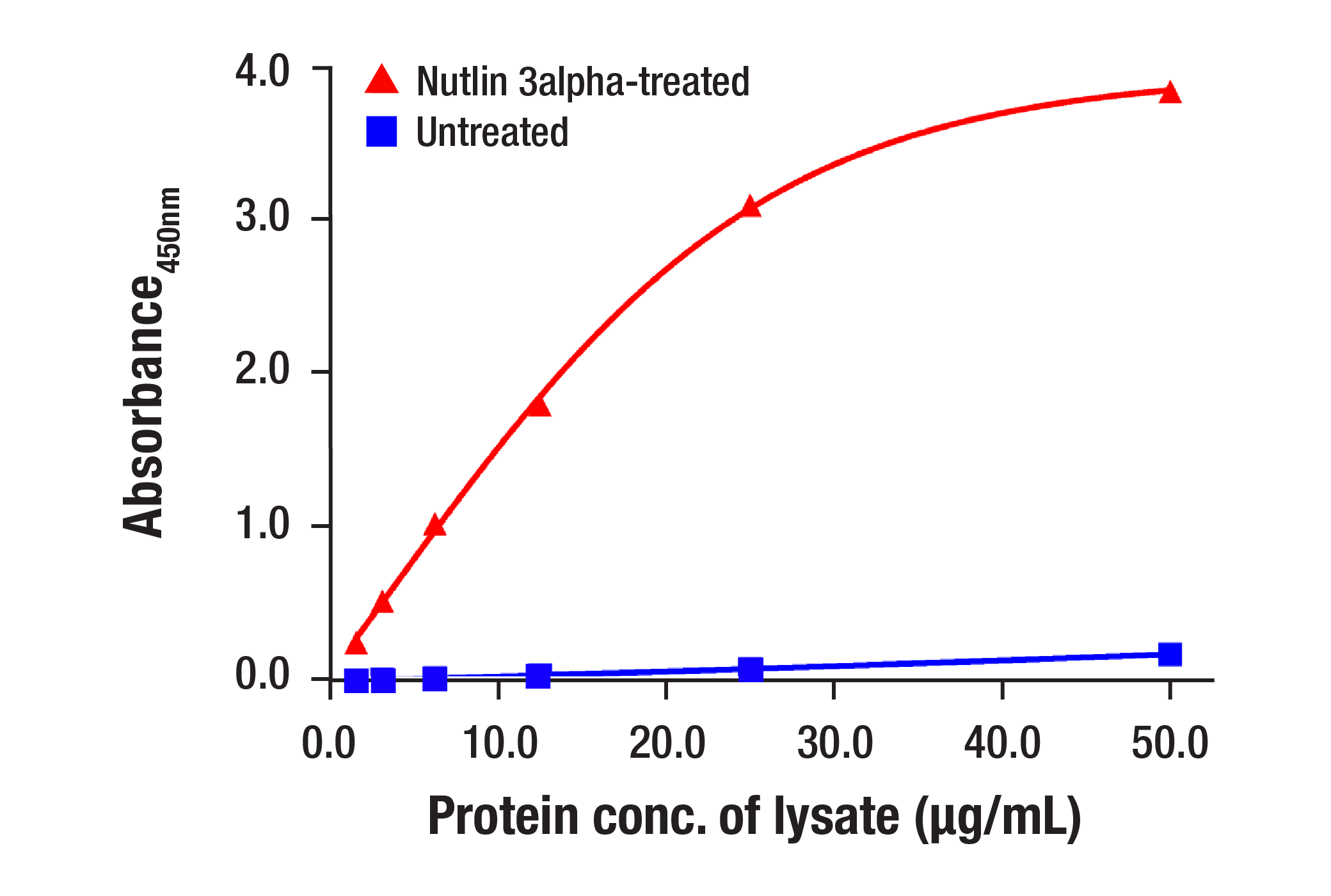 ELISA and/or ELISA-like Assays Image 1: MDM2 (F7W7X) Rabbit Monoclonal Antibody (BSA and Azide Free)