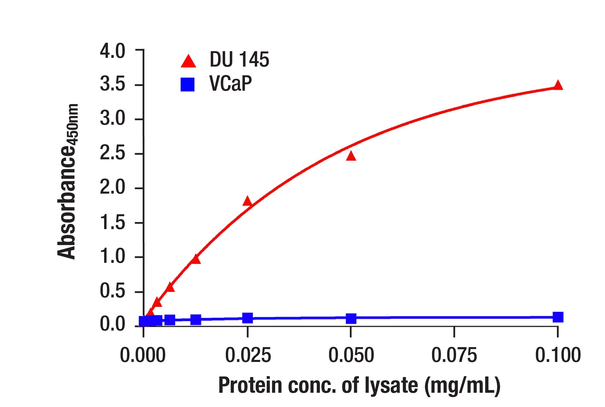  Image 1: Androgen Receptor (Carboxy-terminal Antigen) Matched Antibody Pair