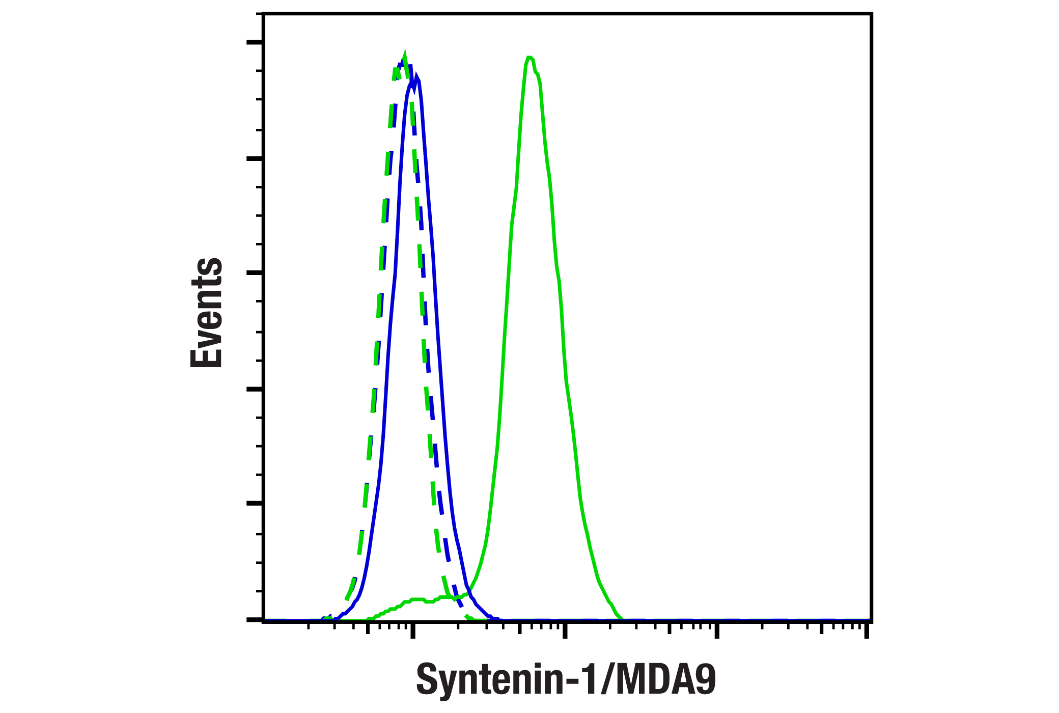 Flow Cytometry Image 1: Syntenin-1/MDA9 (E2I9L) Rabbit mAb (BSA and Azide Free)