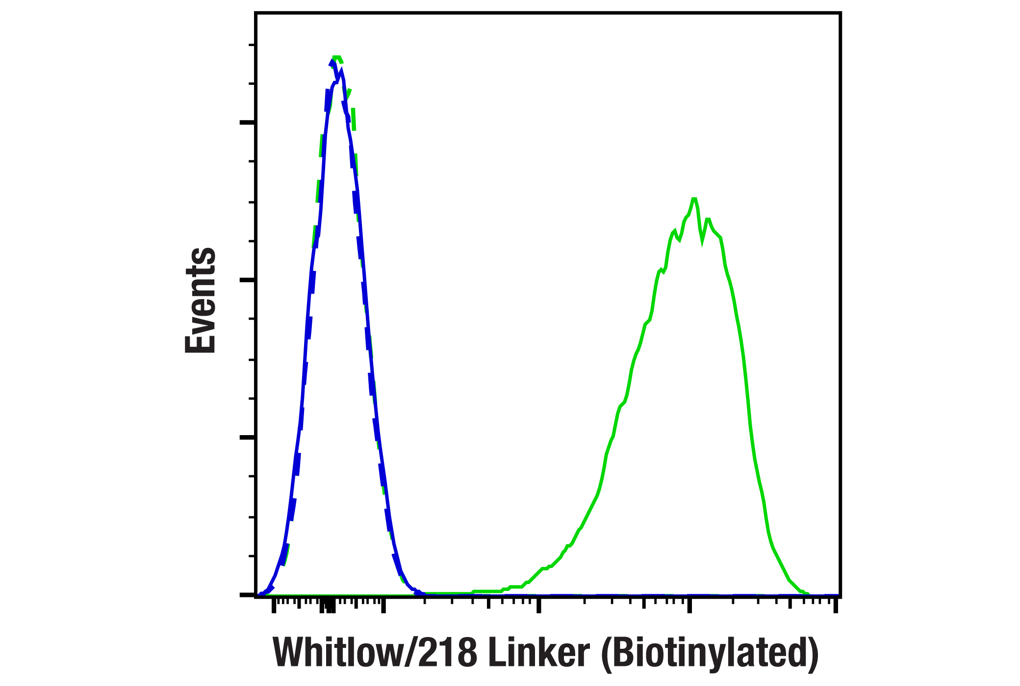 Flow Cytometry Image 1: Whitlow/218 Linker (E3U7Q) Rabbit mAb (Biotinylated)
