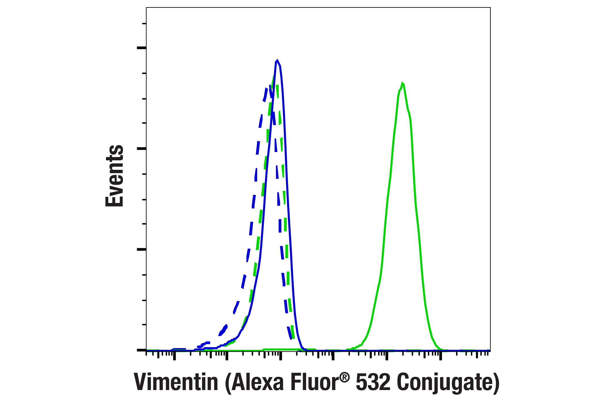 Flow Cytometry Image 1: Vimentin (D21H3) XP® Rabbit mAb (Alexa Fluor® 532 Conjugate)