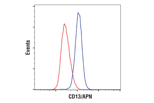 Flow Cytometry Image 1: CD13/APN (D6V1W) Rabbit mAb