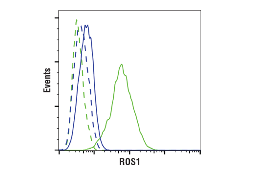 Flow Cytometry Image 1: ROS1 (D4D6®) Rabbit mAb