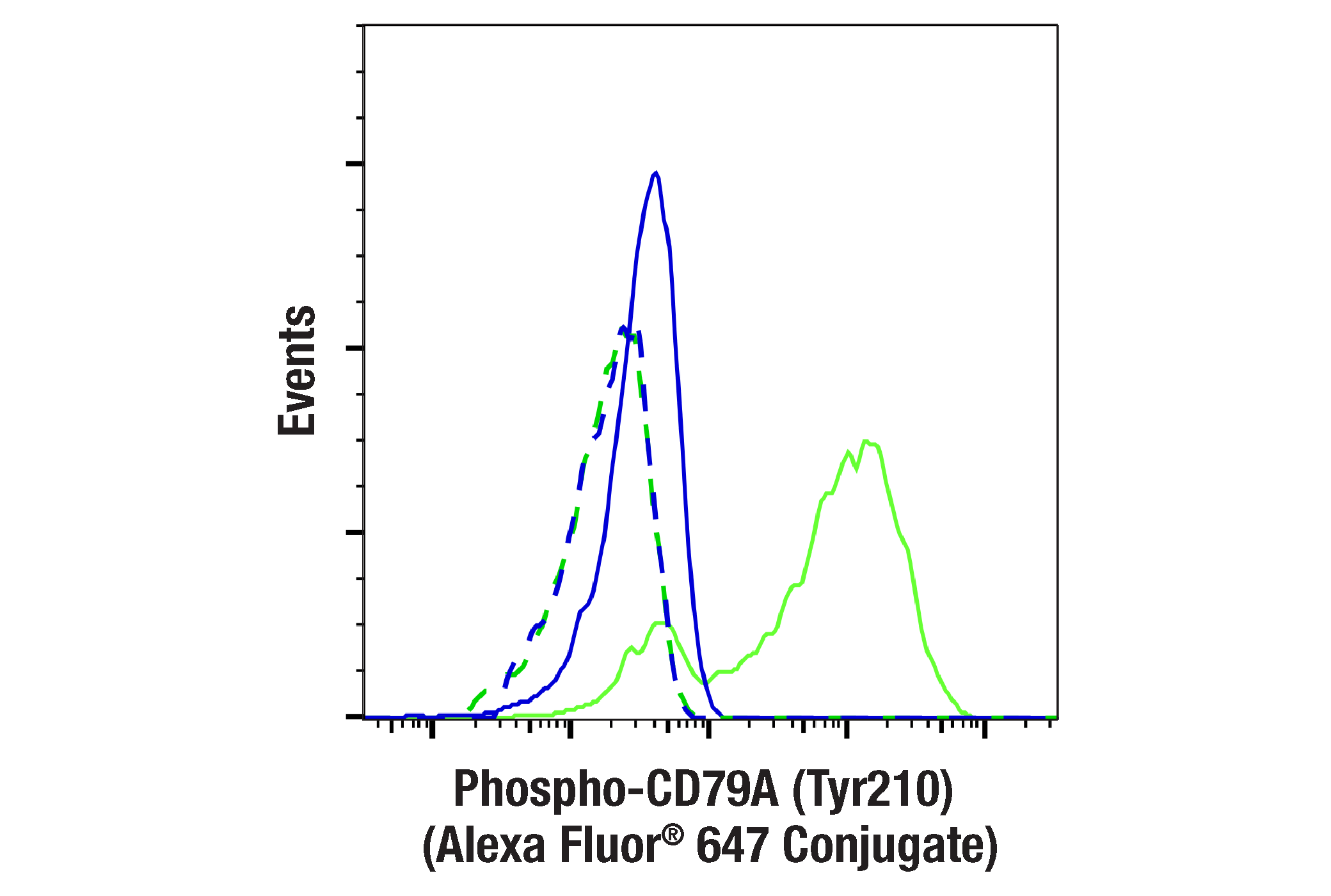 Flow Cytometry Image 2: Phospho-CD79A (Tyr210) (E8E9Z) Rabbit mAb (Alexa Fluor® 647 Conjugate)