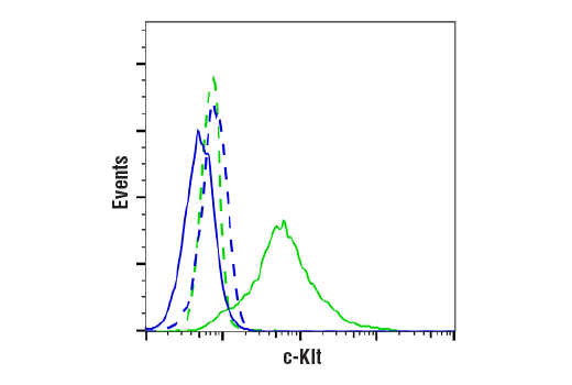 Flow Cytometry Image 1: c-Kit (Ab81) Mouse mAb