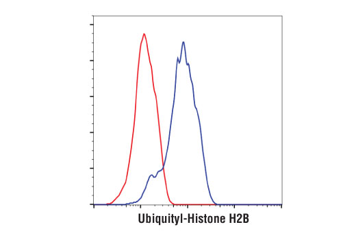 Flow Cytometry Image 1: Ubiquityl-Histone H2B (Lys120) (D11) XP® Rabbit mAb (BSA and Azide Free)
