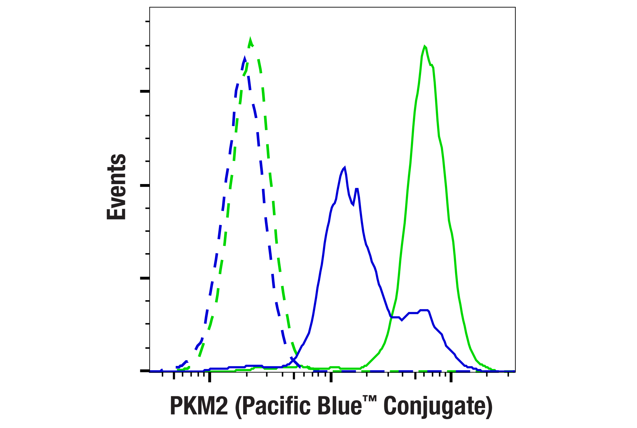 Flow Cytometry Image 1: PKM2 (D78A4) XP® Rabbit mAb (Pacific Blue™ Conjugate)