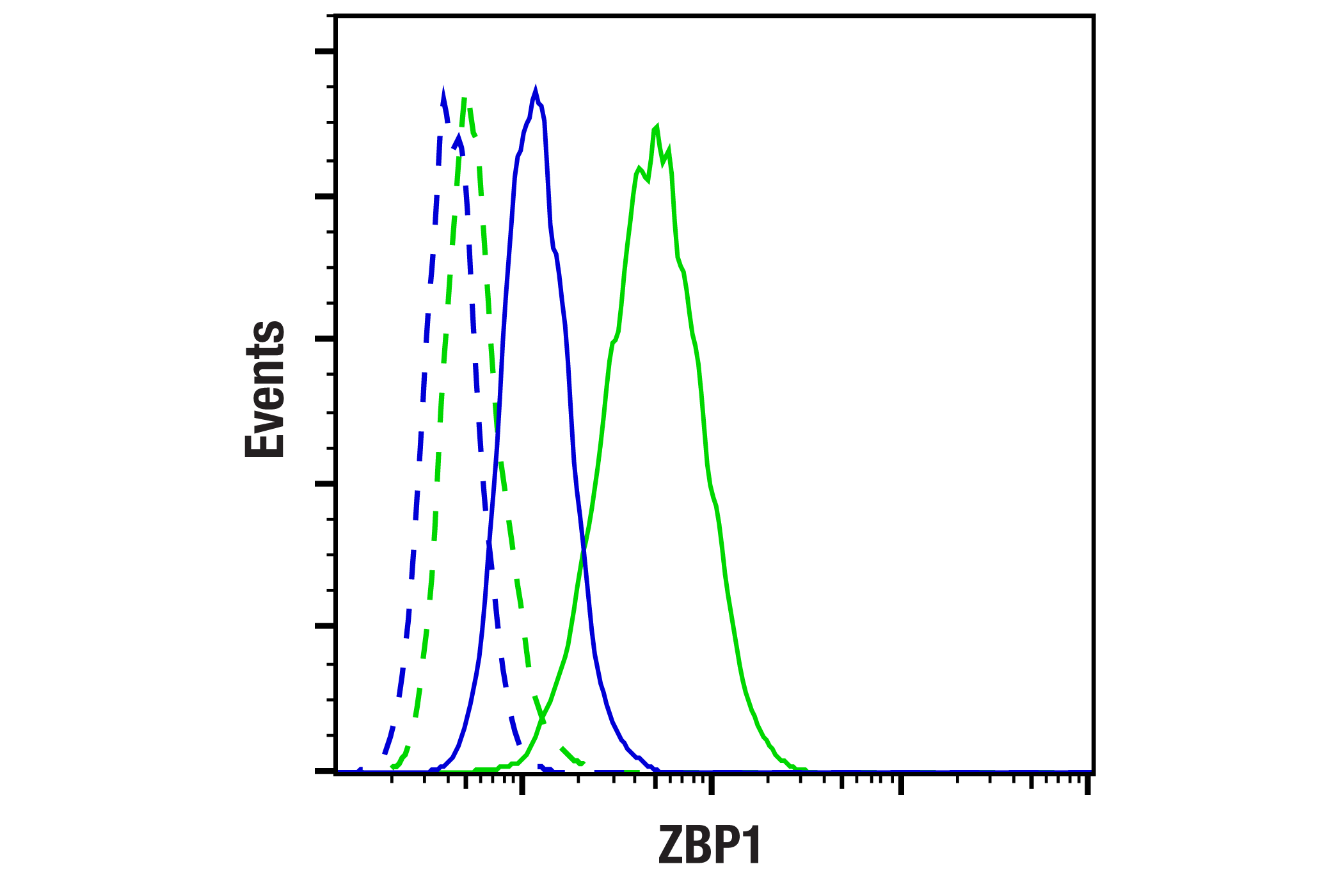 Flow Cytometry Image 2: ZBP1 (E6H8F) Rabbit mAb