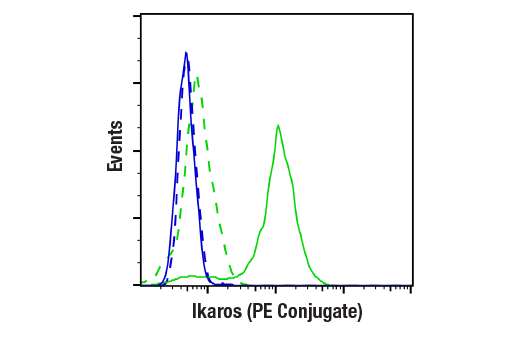 Flow Cytometry Image 1: Ikaros (D6N9Y) Rabbit mAb (PE Conjugate)