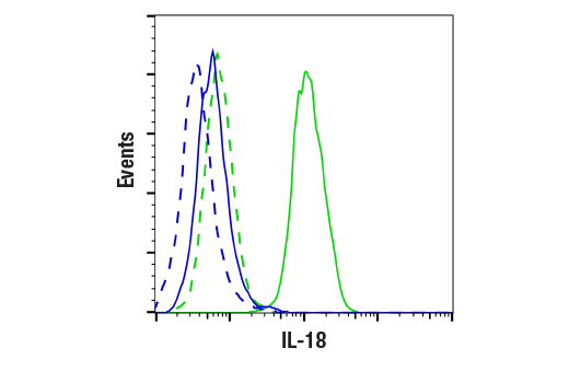 Flow Cytometry Image 1: IL-18 (E3G8R) Rabbit mAb (BSA and Azide Free)