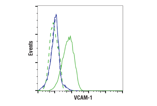Flow Cytometry Image 1: VCAM-1 (D8U5V) Rabbit mAb (Alexa Fluor® 647 Conjugate)
