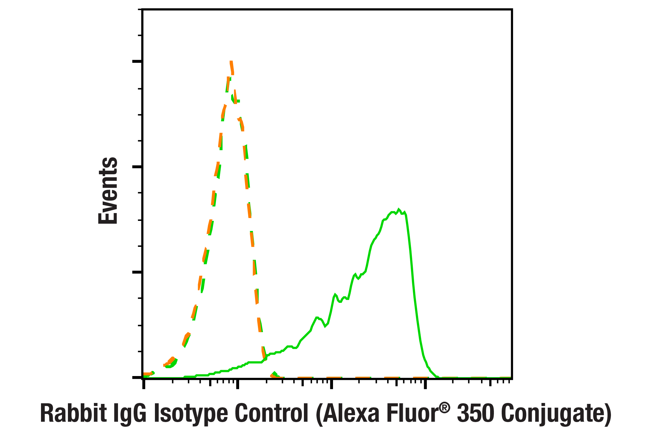 Flow Cytometry Image 1: Rabbit (DA1E) mAb IgG XP® Isotype Control (Alexa Fluor® 350 Conjugate)