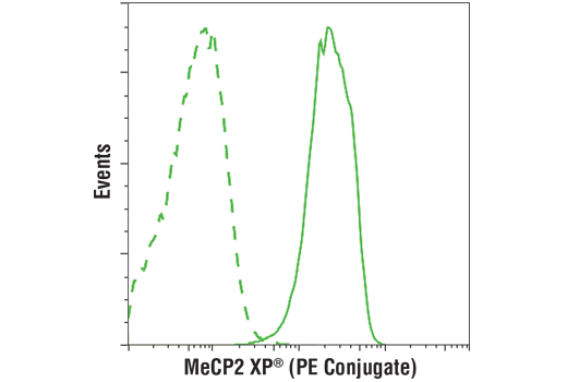 Flow Cytometry Image 1: MeCP2 (D4F3) XP® Rabbit mAb (PE Conjugate)