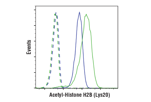 Flow Cytometry Image 1: Acetyl-Histone H2B (Lys20) (D7O9W) Rabbit mAb