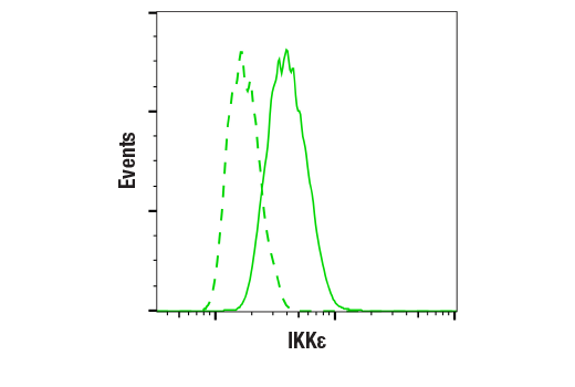 Flow Cytometry Image 1: IKKε (D61F9) XP® Rabbit mAb