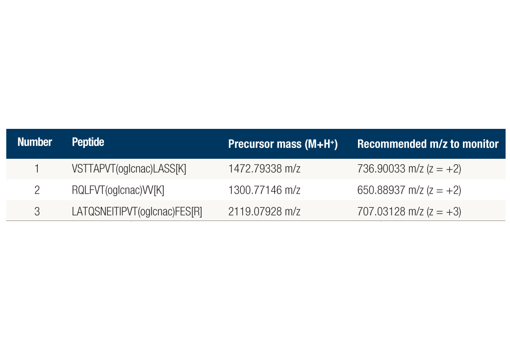  Image 4: PTMScan® Control Peptides O-GlcNAc