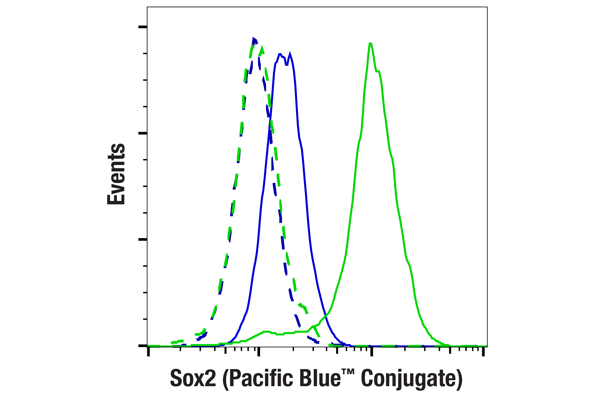 Flow Cytometry Image 1: Sox2 (D9B8N) Rabbit mAb (Pacific Blue™ Conjugate)