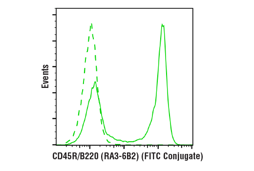 Flow Cytometry Image 2: CD45R/B220 (RA3-6B2) Rat mAb (FITC Conjugate)