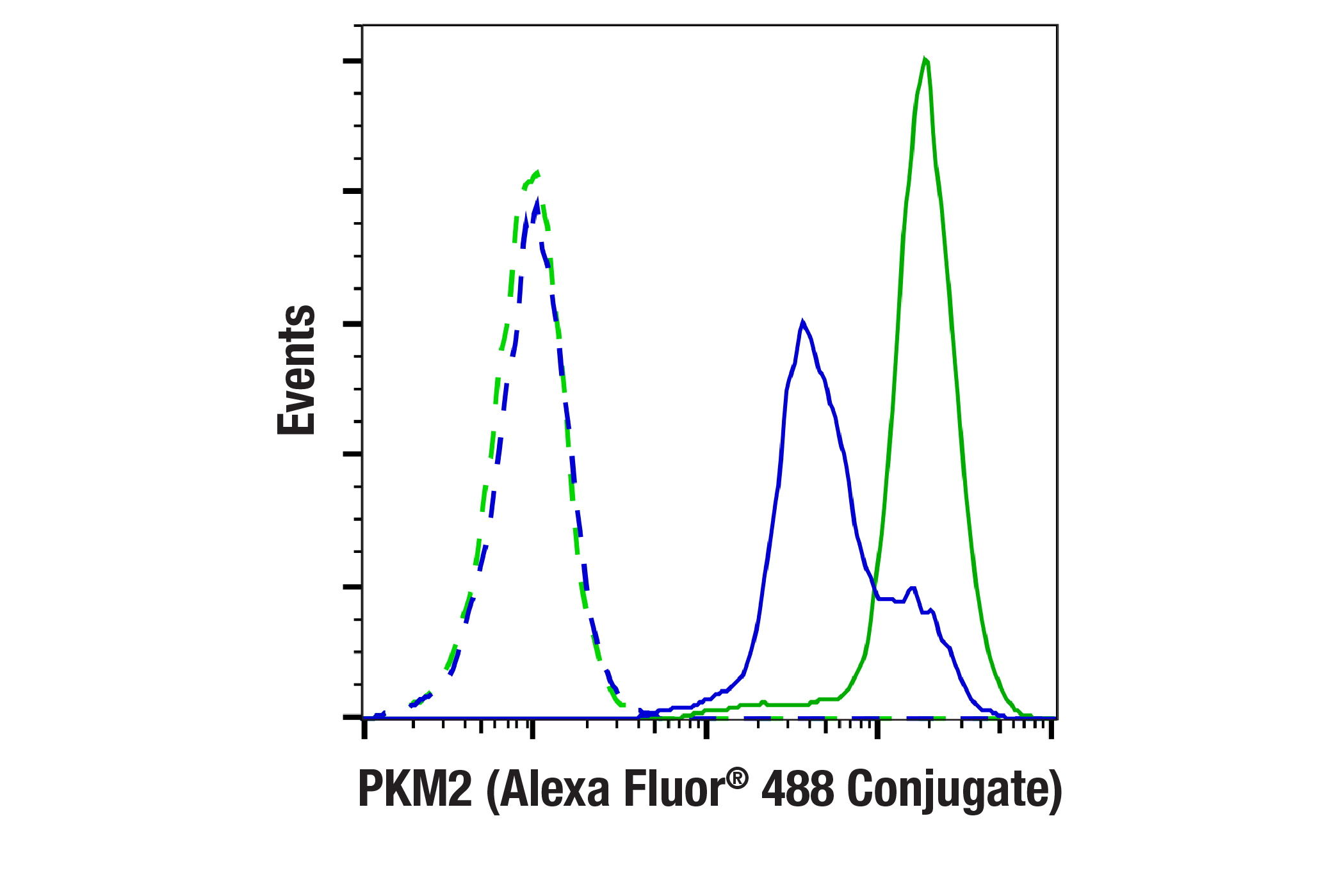 Flow Cytometry Image 1: PKM2 (D78A4) XP® Rabbit mAb (Alexa Fluor® 488 Conjugate)