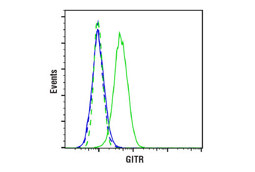 Flow Cytometry Image 2: GITR (E9O9H) Rabbit mAb (BSA and Azide Free)