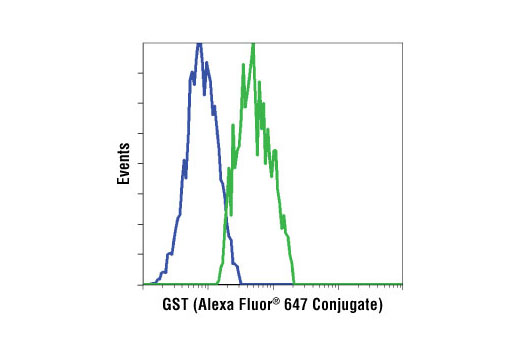 Flow Cytometry Image 1: GST-Tag (26H1) Mouse mAb (Alexa Fluor® 647 Conjugate)