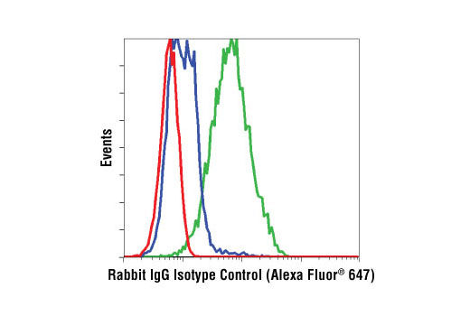 Flow Cytometry Image 1: Rabbit IgG Isotype Control (Alexa Fluor® 647 Conjugate)