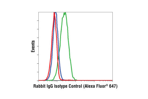 Flow Cytometry Image 2: Rabbit IgG Isotype Control (Alexa Fluor® 647 Conjugate)