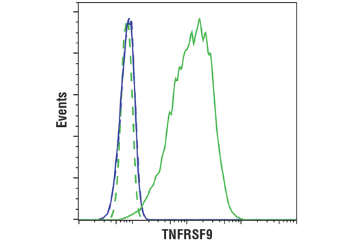 Flow Cytometry Image 3: 4-1BB/CD137/TNFRSF9 (D2Z4Y) Rabbit mAb