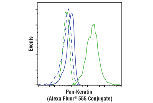 Flow Cytometry Image 1: Pan-Keratin (C11) Mouse mAb (Alexa Fluor® 555 Conjugate)
