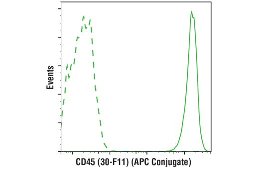 Flow Cytometry Image 1: Rat (LTF-2) mAb IgG2b Isotype Control (APC Conjugate)