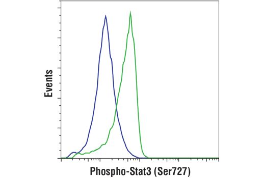 Flow Cytometry Image 1: Phospho-Stat3 (Ser727) (D4X3C) Rabbit mAb