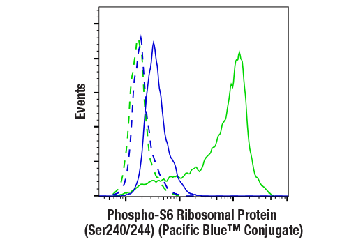 Flow Cytometry Image 1: Phospho-S6 Ribosomal Protein (Ser240/244) (D68F8) XP® Rabbit mAb (Pacific Blue™ Conjugate)