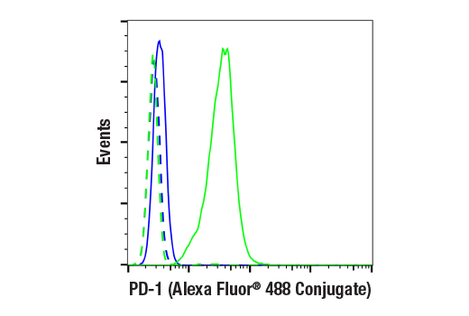 Flow Cytometry Image 1: PD-1 (Intracellular Domain) (D7D5W) XP® Rabbit mAb (Alexa Fluor® 488 Conjugate)