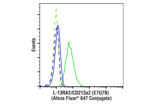 Flow Cytometry Image 1: IL-13RA2/CD213a2 (E7U7B) Rabbit mAb (Alexa Fluor® 647 Conjugate)