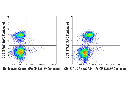 Flow Cytometry Image 1: CD127/IL-7Rα (A7R34) Rat mAb (PerCP-Cy5.5® Conjugate)