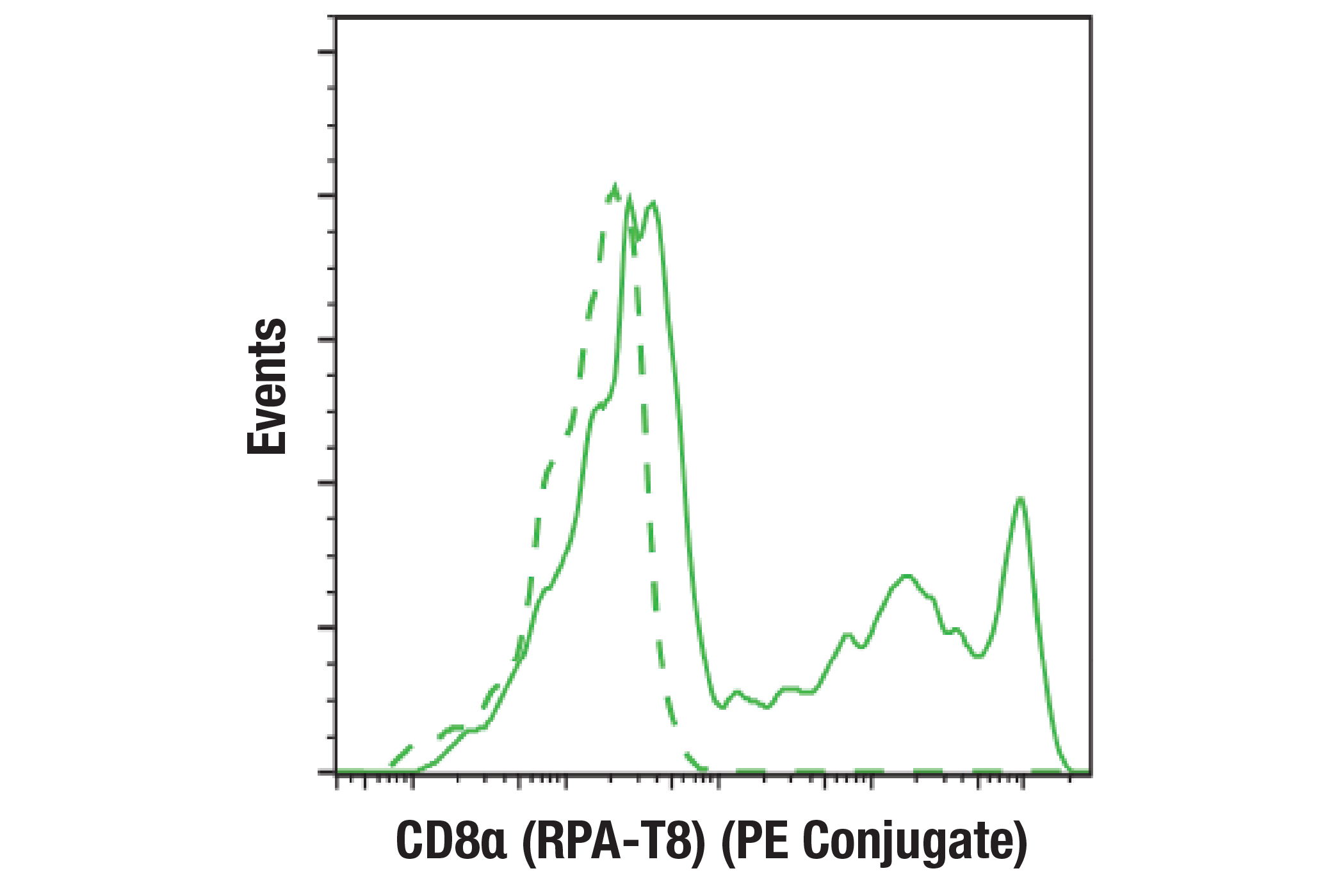 Flow Cytometry Image 2: CAR-T Cell (Whitlow/218 Linker) Transduction Efficiency Flow Cytometry Panel