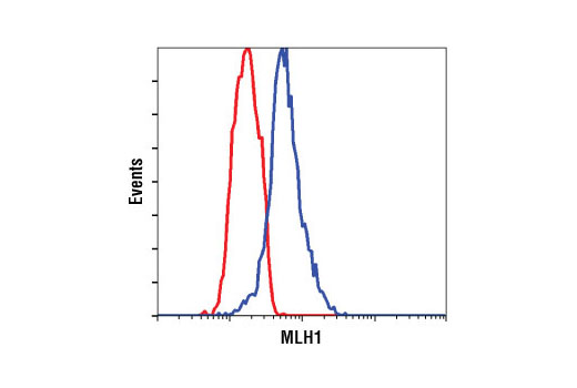 Flow Cytometry Image 1: MLH1 (4C9C7) Mouse mAb