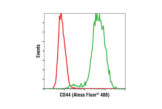 Flow Cytometry Image 1: CD44 (156-3C11) Mouse mAb (Alexa Fluor® 488 Conjugate)