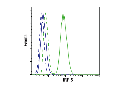 Flow Cytometry Image 1: IRF-5 (E7F9W) Rabbit mAb (BSA and Azide Free)