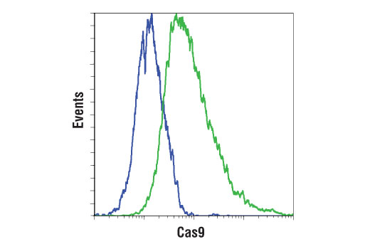 Flow Cytometry Image 1: Cas9 (7A9-3A3) Mouse mAb (PE Conjugate)