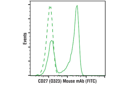 Flow Cytometry Image 2: CD27 (O323) Mouse mAb (FITC Conjugate)