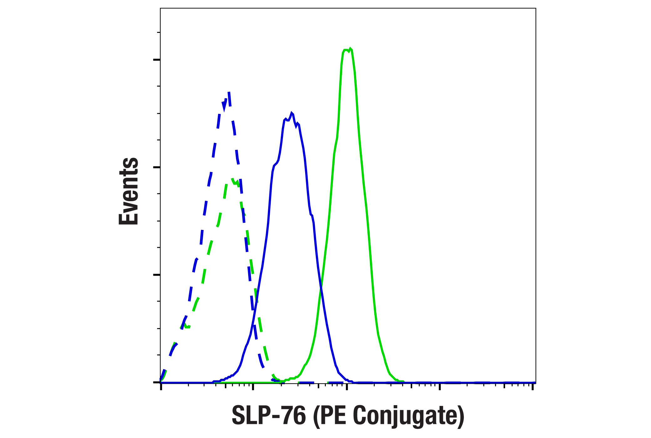 Flow Cytometry Image 1: SLP-76 (D1R1A) Rabbit mAb (PE Conjugate)