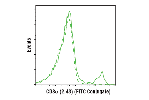 Flow Cytometry Image 2: CD8α (2.43) Rat mAb (FITC Conjugate)