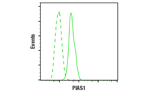 Flow Cytometry Image 1: PIAS1 (D33A7) XP® Rabbit mAb